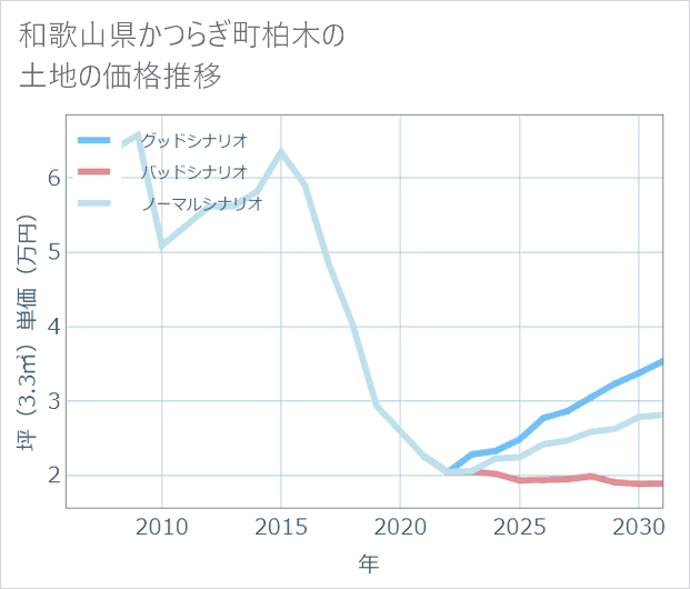 和歌山県かつらぎ町柏木の土地価格推移