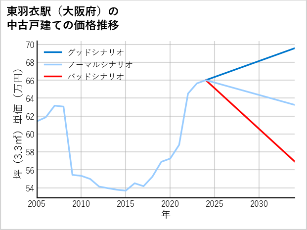 東羽衣駅（大阪府）の中古戸建て価格推移