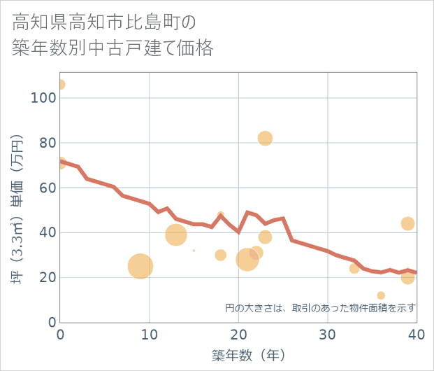 高知県高知市比島町の築年数別の中古戸建て坪単価