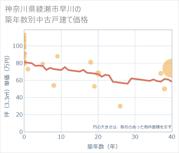神奈川県綾瀬市早川の築年数別の中古戸建て坪単価