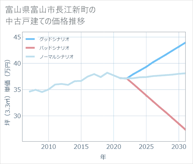 富山県富山市長江新町の中古戸建て価格推移