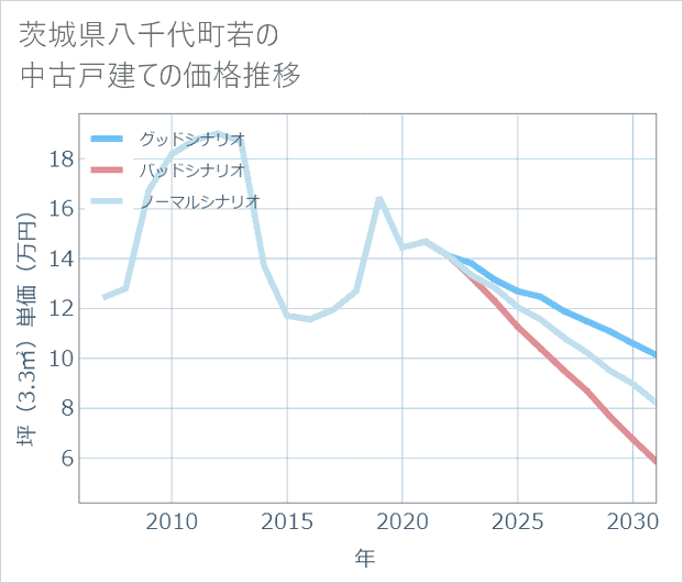 茨城県八千代町若の中古戸建て価格推移