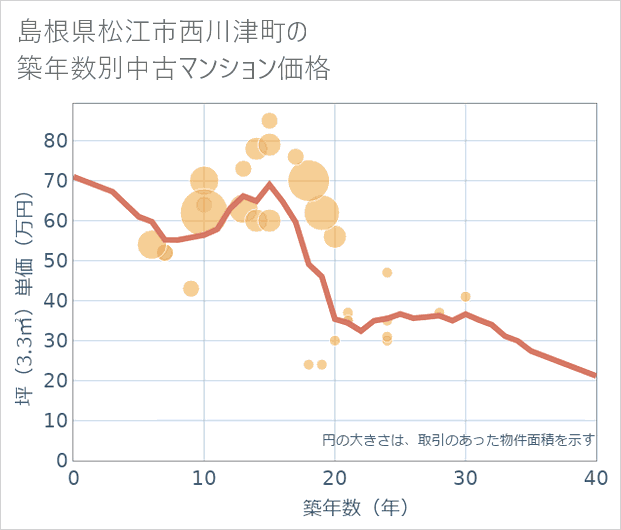 島根県松江市西川津町の築年数別の中古マンション坪単価