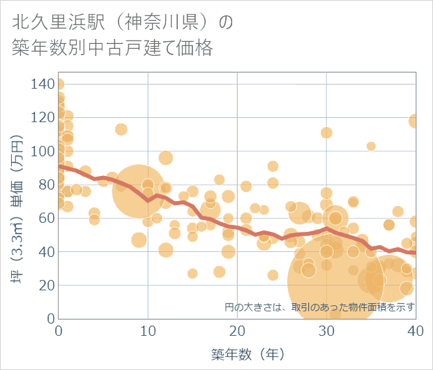 北久里浜駅(神奈川県)の築年数別の中古戸建て坪単価