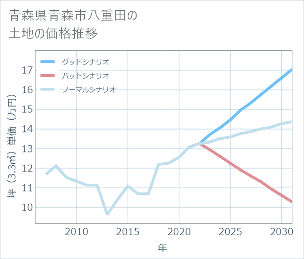 青森県青森市八重田の土地価格推移