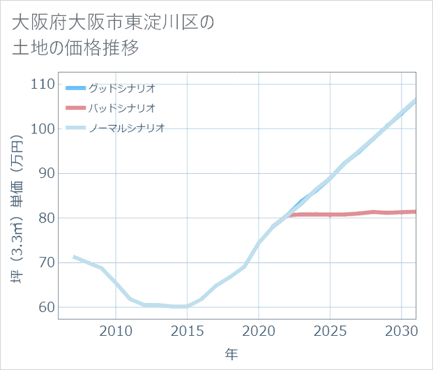大阪府大阪市東淀川区の土地価格推移