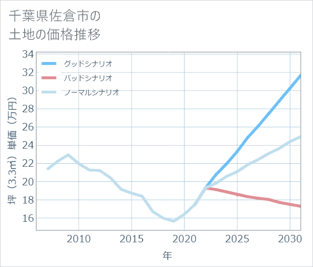 千葉県佐倉市の土地価格推移