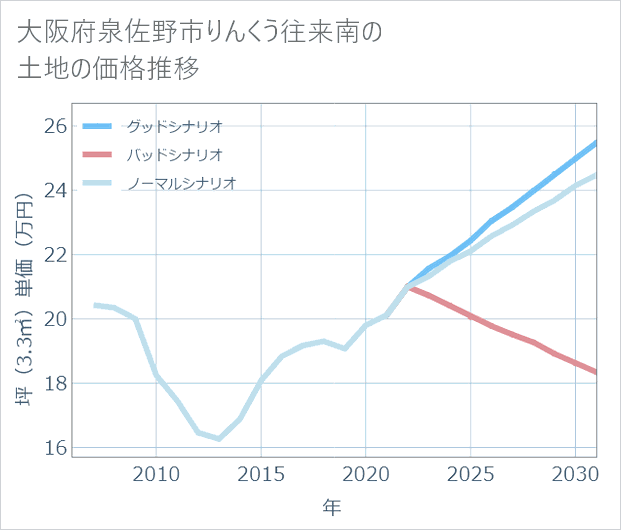 大阪府泉佐野市りんくう往来南の土地価格推移