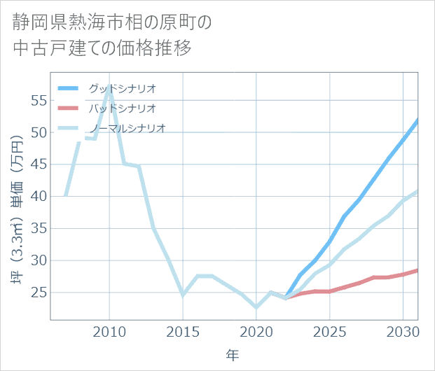 静岡県熱海市相の原町の中古戸建て価格推移