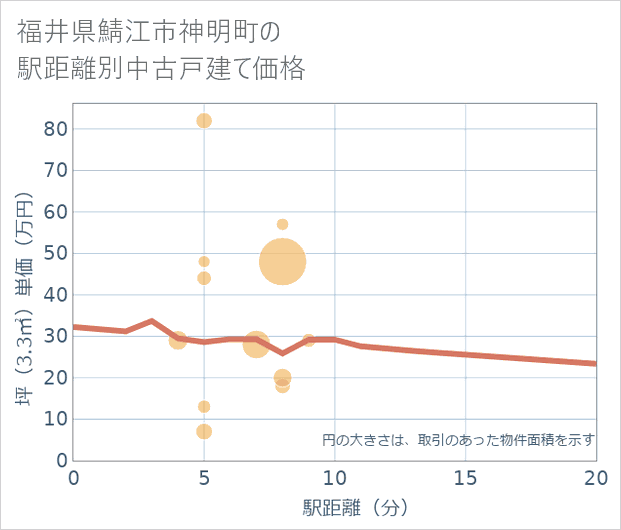 福井県鯖江市神明町の徒歩距離別の中古戸建て坪単価