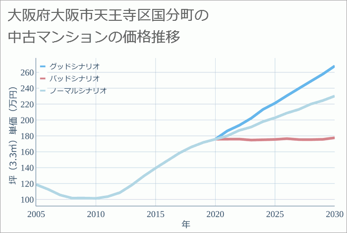 大阪府大阪市天王寺区国分町の中古マンション価格推移