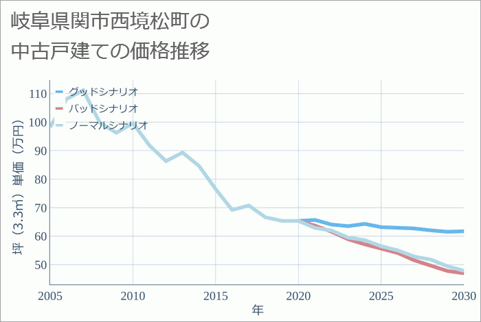 岐阜県関市西境松町の中古戸建て価格推移