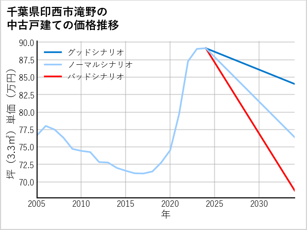 千葉県印西市滝野の中古戸建て価格推移