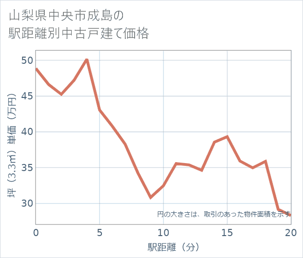 山梨県中央市成島の徒歩距離別の中古戸建て坪単価