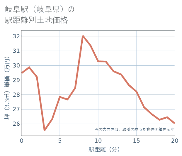 岐阜駅(岐阜県)の徒歩距離別の土地坪単価