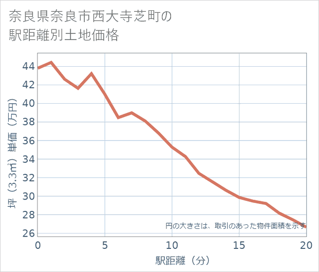 奈良県奈良市西大寺芝町の徒歩距離別の土地坪単価