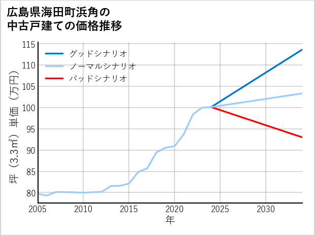 広島県海田町浜角の中古戸建て価格推移