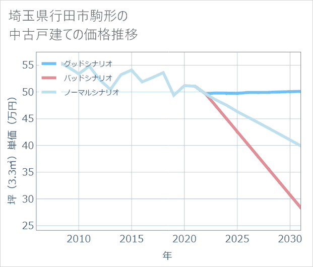 埼玉県行田市駒形の中古戸建て価格推移