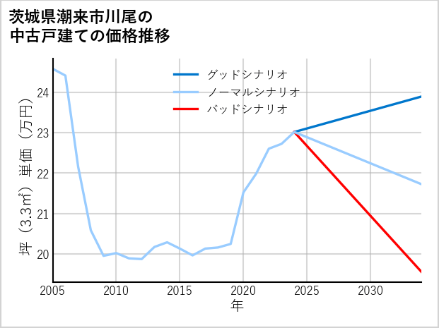 茨城県潮来市川尾の中古戸建て価格推移