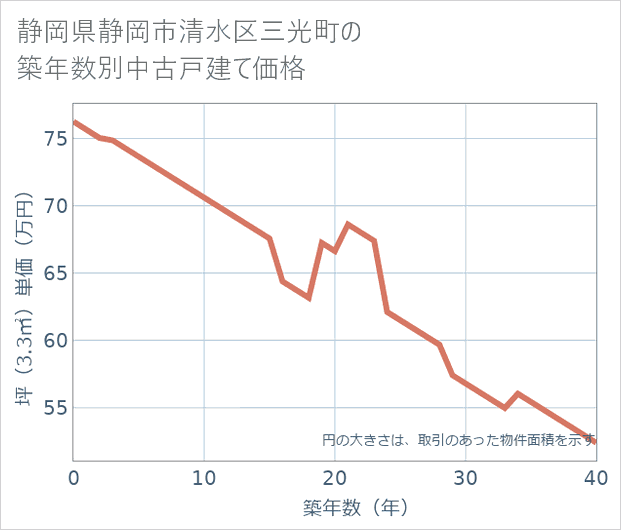 静岡県静岡市清水区三光町の築年数別の中古戸建て坪単価