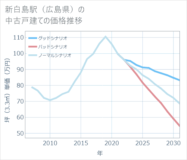新白島駅(広島県)の中古戸建て価格推移
