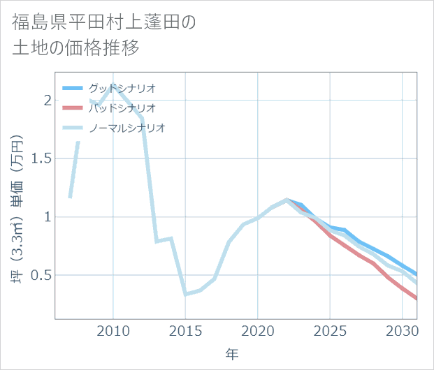 福島県平田村上蓬田の土地価格推移