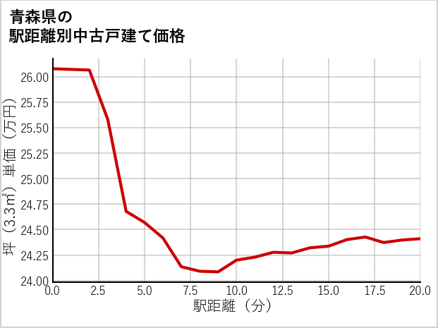 青森県の徒歩距離別の中古戸建て坪単価