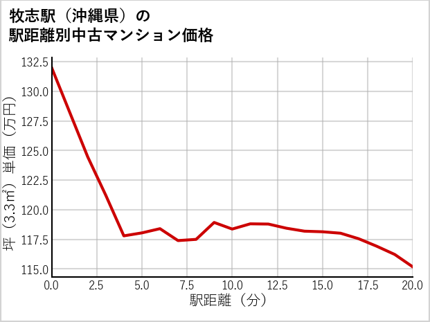 牧志駅（沖縄県）の徒歩距離別の中古マンション坪単価