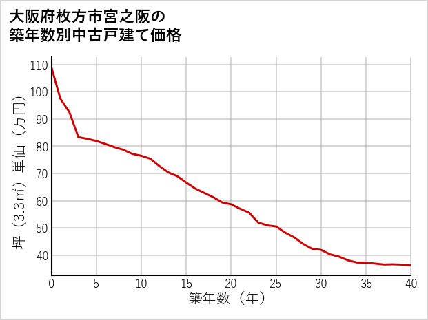 大阪府枚方市宮之阪の築年数別の中古戸建て坪単価