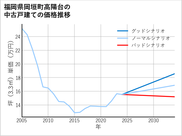 福岡県岡垣町高陽台の中古戸建て価格推移