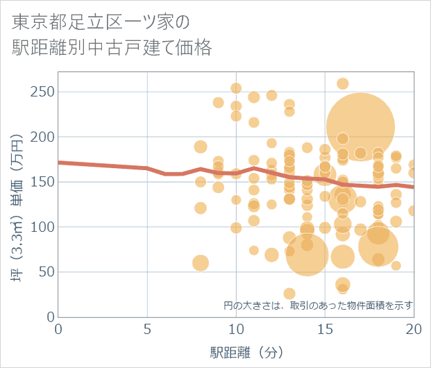 東京都足立区一ツ家の徒歩距離別の中古戸建て坪単価