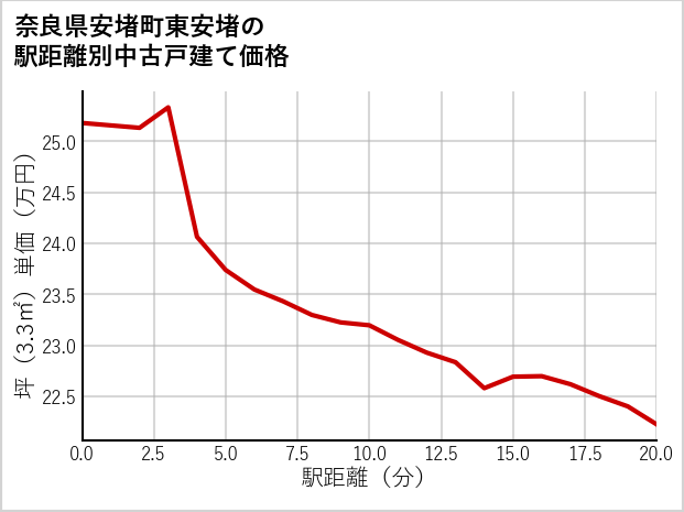 奈良県安堵町東安堵の徒歩距離別の中古戸建て坪単価