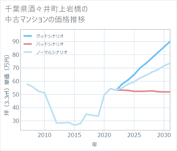 千葉県酒々井町上岩橋の中古マンション価格推移