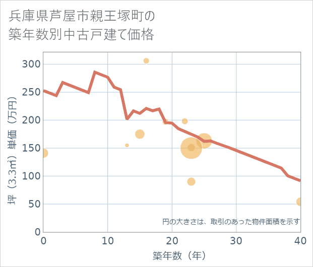 兵庫県芦屋市親王塚町の築年数別の中古戸建て坪単価