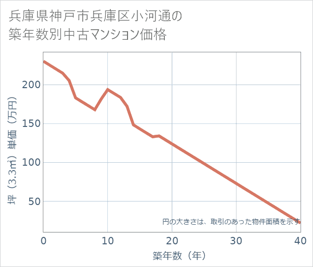 兵庫県神戸市兵庫区小河通の築年数別の中古マンション坪単価