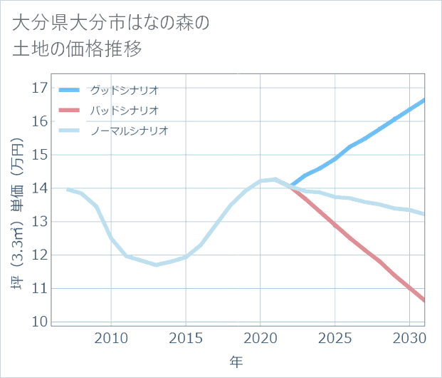 大分県大分市はなの森の土地価格推移