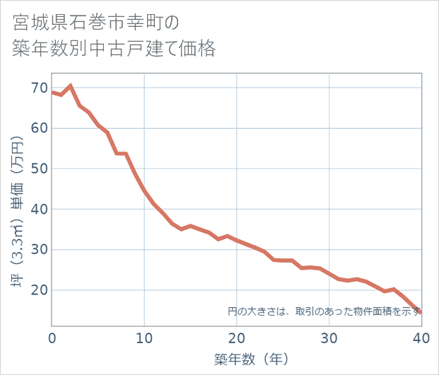 宮城県石巻市幸町の築年数別の中古戸建て坪単価