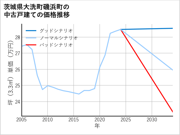 茨城県大洗町磯浜町の中古戸建て価格推移