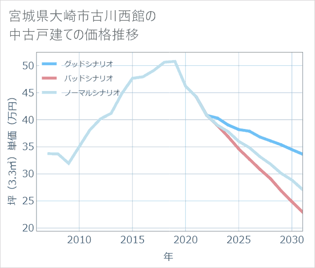 宮城県大崎市古川西館の中古戸建て価格推移