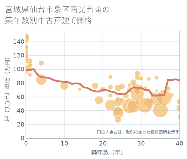 宮城県仙台市泉区南光台東の築年数別の中古戸建て坪単価