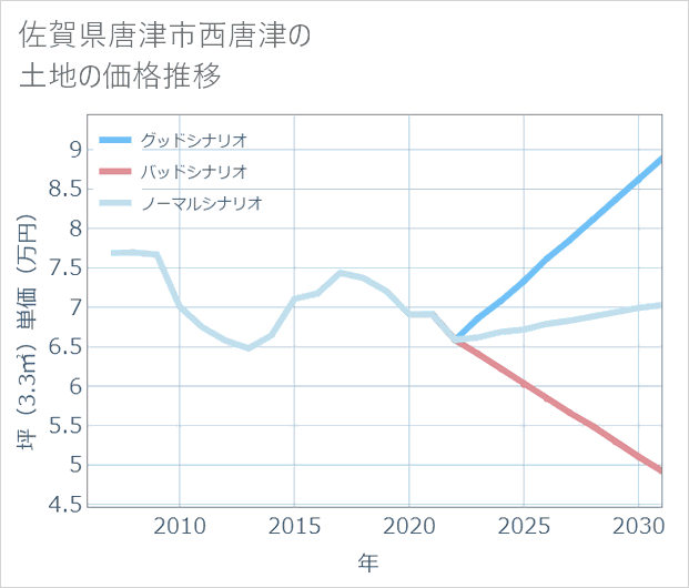 佐賀県唐津市西唐津の土地価格推移