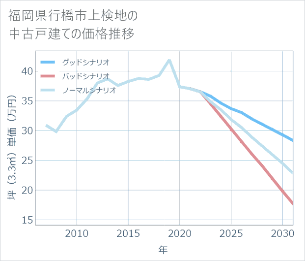 福岡県行橋市上検地の中古戸建て価格推移