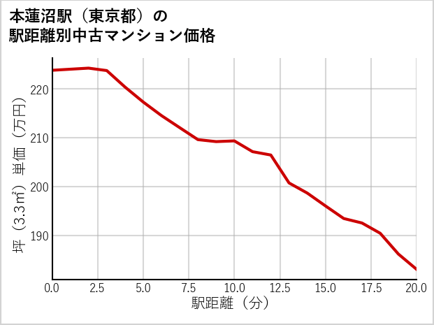 本蓮沼駅（東京都）の徒歩距離別の中古マンション坪単価