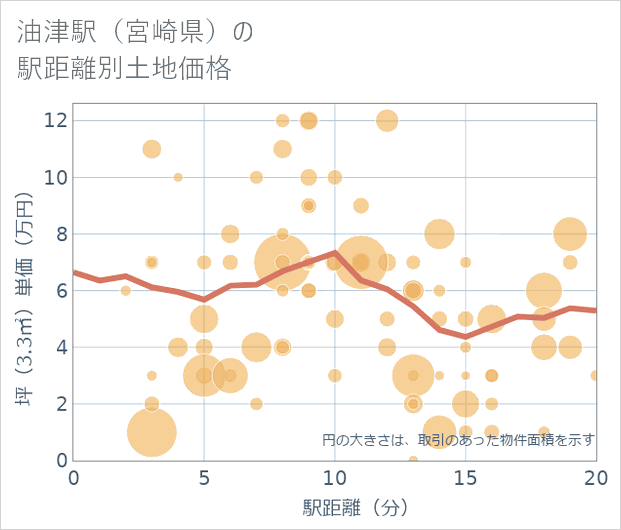 油津駅(宮崎県)の徒歩距離別の土地坪単価