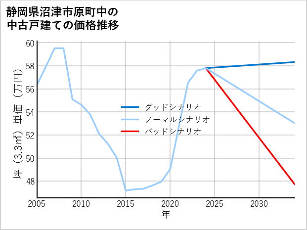 静岡県沼津市原町中の中古戸建て価格推移