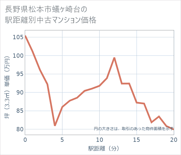 長野県松本市蟻ケ崎台の徒歩距離別の中古マンション坪単価