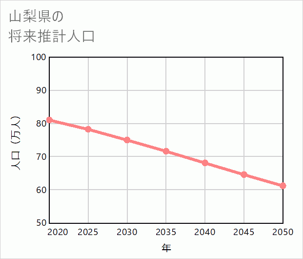 山梨県の将来推計人口