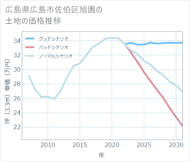 広島県広島市佐伯区旭園の土地価格推移