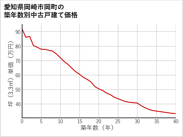 愛知県岡崎市岡町の築年数別の中古戸建て坪単価