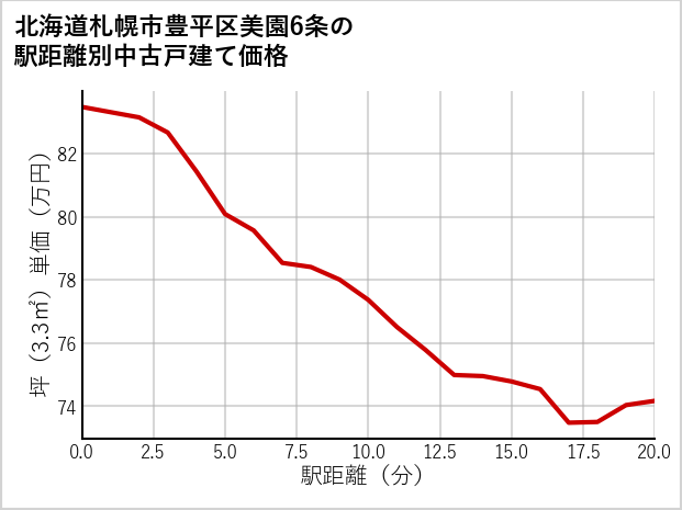 北海道札幌市豊平区美園6条の徒歩距離別の中古戸建て坪単価